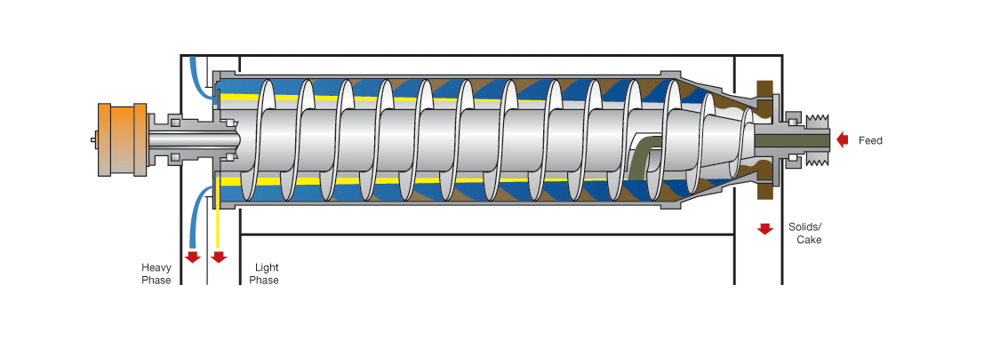 palm oil decanter centrifuge