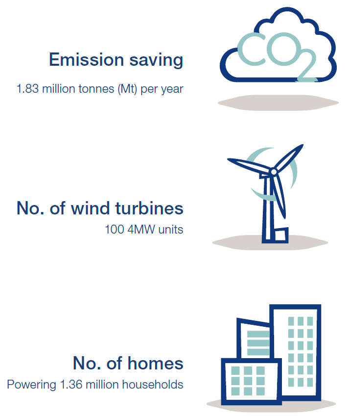 1.83 million tonnes carbon dioxide emission saving 700px.png